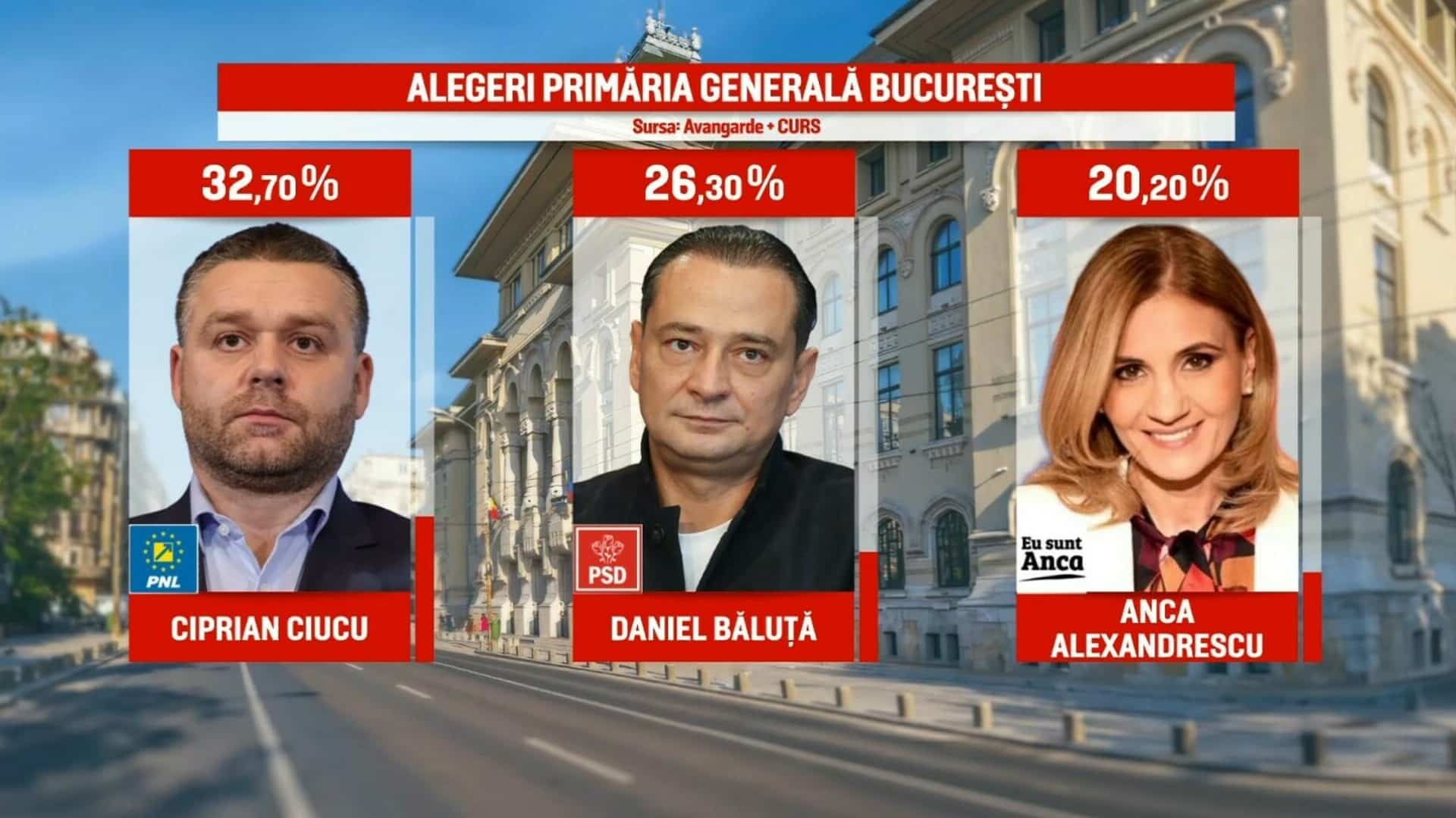 rezultate-exit-poll-alegeri-bucuresti-2025.-ciprian-ciucu-a-castigat-alegerile-potrivit-caselor-de-sondare-–-reporteris